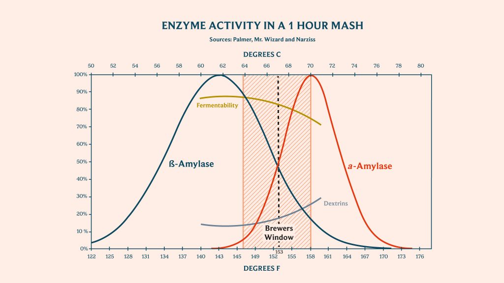 Crisp Malt Distilling Yield Graph