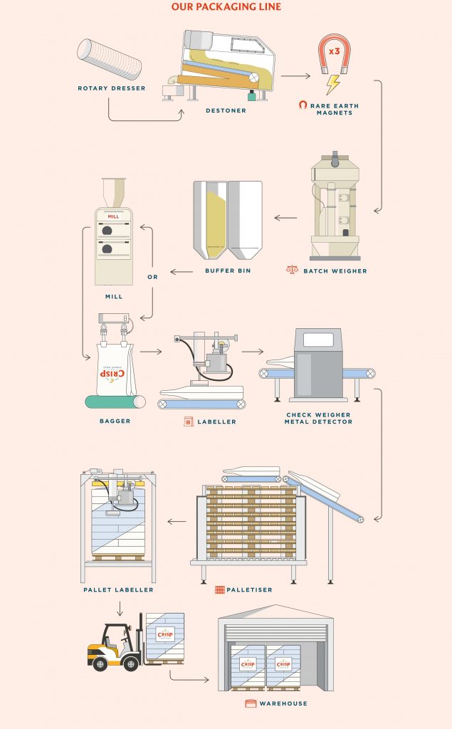 Crisp Malt Packaging Line