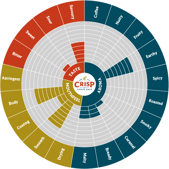 Crisp Malt | Chit Malt Flavour Wheel