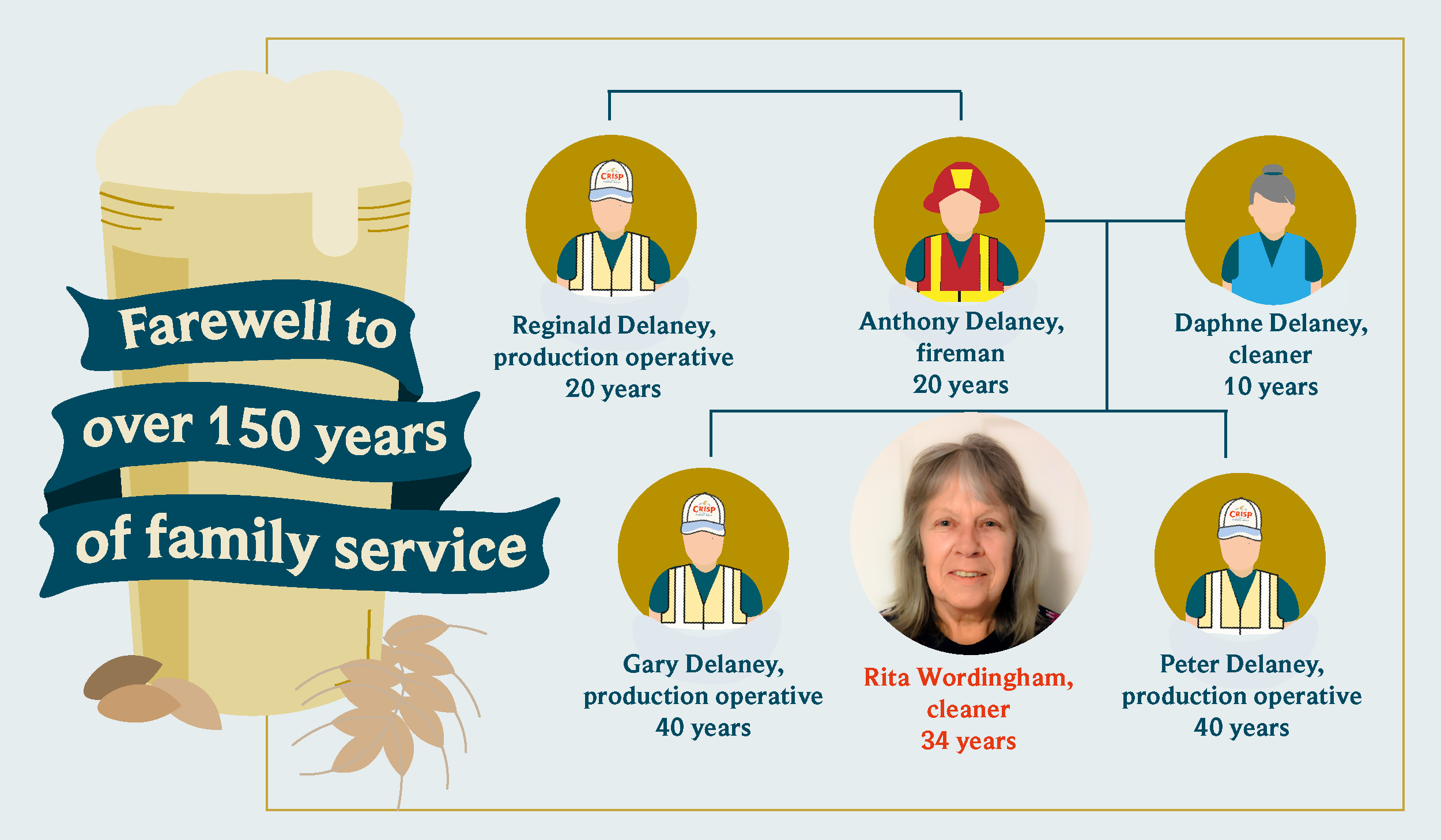 Rita Wordingham Family tree, with over 150 years of family service at Crisp Malt